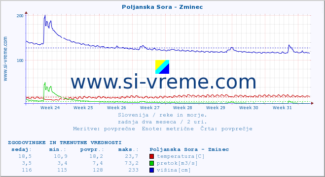 POVPREČJE :: Poljanska Sora - Zminec :: temperatura | pretok | višina :: zadnja dva meseca / 2 uri.