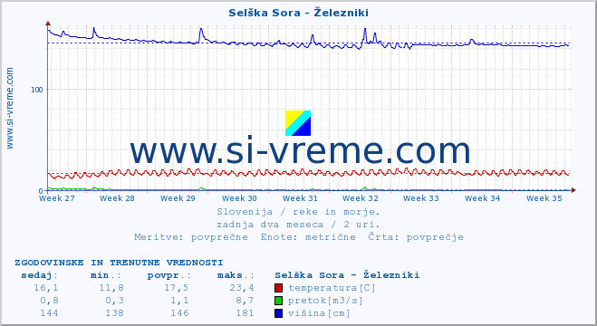 POVPREČJE :: Selška Sora - Železniki :: temperatura | pretok | višina :: zadnja dva meseca / 2 uri.