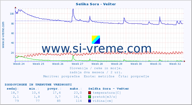 POVPREČJE :: Selška Sora - Vešter :: temperatura | pretok | višina :: zadnja dva meseca / 2 uri.