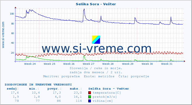 POVPREČJE :: Selška Sora - Vešter :: temperatura | pretok | višina :: zadnja dva meseca / 2 uri.