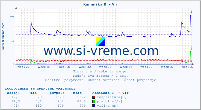 POVPREČJE :: Kamniška B. - Vir :: temperatura | pretok | višina :: zadnja dva meseca / 2 uri.