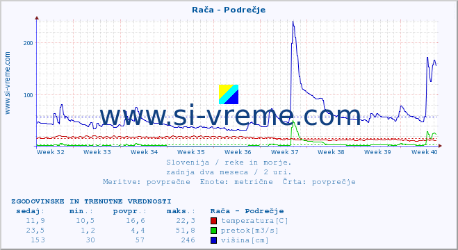 POVPREČJE :: Rača - Podrečje :: temperatura | pretok | višina :: zadnja dva meseca / 2 uri.