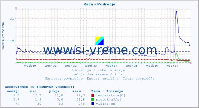 POVPREČJE :: Rača - Podrečje :: temperatura | pretok | višina :: zadnja dva meseca / 2 uri.