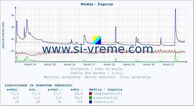 POVPREČJE :: Medija - Zagorje :: temperatura | pretok | višina :: zadnja dva meseca / 2 uri.