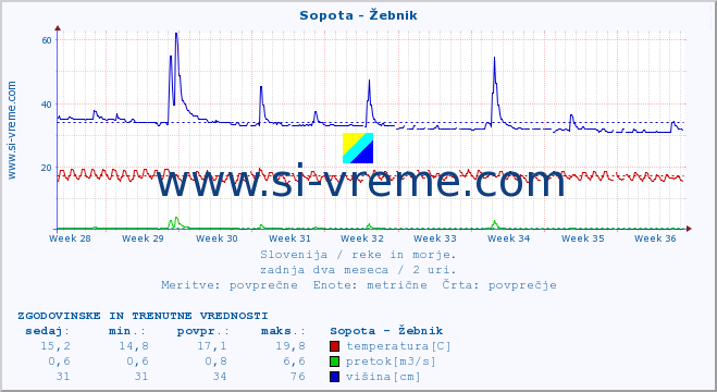 POVPREČJE :: Sopota - Žebnik :: temperatura | pretok | višina :: zadnja dva meseca / 2 uri.