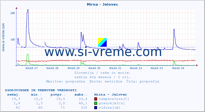 POVPREČJE :: Mirna - Jelovec :: temperatura | pretok | višina :: zadnja dva meseca / 2 uri.