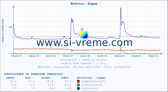 POVPREČJE :: Bistrica - Zagaj :: temperatura | pretok | višina :: zadnja dva meseca / 2 uri.