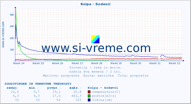 POVPREČJE :: Kolpa - Sodevci :: temperatura | pretok | višina :: zadnja dva meseca / 2 uri.