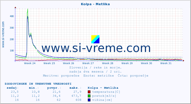 POVPREČJE :: Kolpa - Metlika :: temperatura | pretok | višina :: zadnja dva meseca / 2 uri.