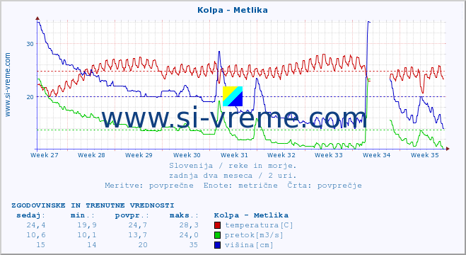 POVPREČJE :: Kolpa - Metlika :: temperatura | pretok | višina :: zadnja dva meseca / 2 uri.