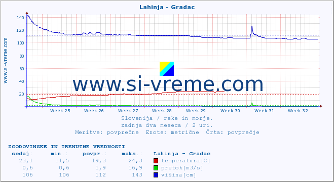 POVPREČJE :: Lahinja - Gradac :: temperatura | pretok | višina :: zadnja dva meseca / 2 uri.