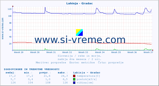 POVPREČJE :: Lahinja - Gradac :: temperatura | pretok | višina :: zadnja dva meseca / 2 uri.