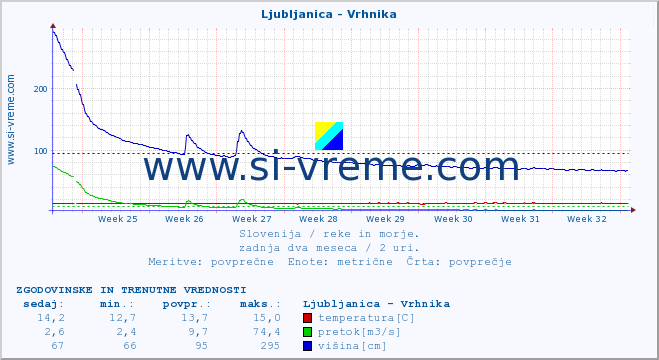 POVPREČJE :: Ljubljanica - Vrhnika :: temperatura | pretok | višina :: zadnja dva meseca / 2 uri.