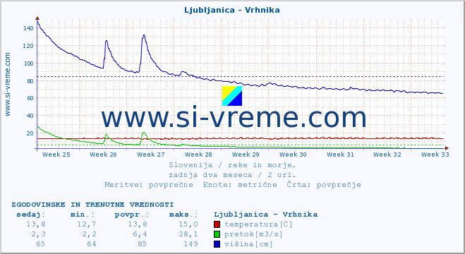 POVPREČJE :: Ljubljanica - Vrhnika :: temperatura | pretok | višina :: zadnja dva meseca / 2 uri.