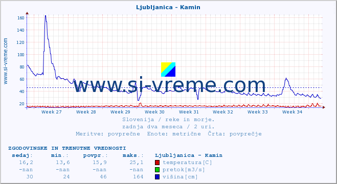 POVPREČJE :: Ljubljanica - Kamin :: temperatura | pretok | višina :: zadnja dva meseca / 2 uri.