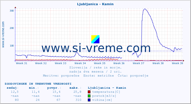 POVPREČJE :: Ljubljanica - Kamin :: temperatura | pretok | višina :: zadnja dva meseca / 2 uri.