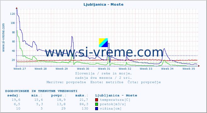 POVPREČJE :: Ljubljanica - Moste :: temperatura | pretok | višina :: zadnja dva meseca / 2 uri.