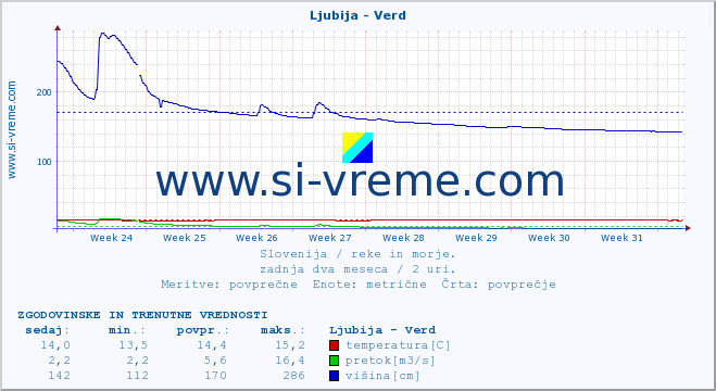 POVPREČJE :: Ljubija - Verd :: temperatura | pretok | višina :: zadnja dva meseca / 2 uri.