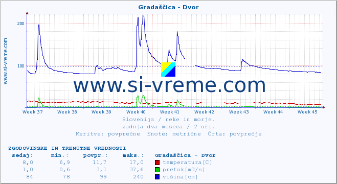 POVPREČJE :: Gradaščica - Dvor :: temperatura | pretok | višina :: zadnja dva meseca / 2 uri.