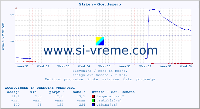 POVPREČJE :: Stržen - Gor. Jezero :: temperatura | pretok | višina :: zadnja dva meseca / 2 uri.