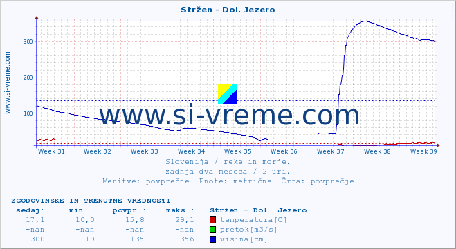 POVPREČJE :: Stržen - Dol. Jezero :: temperatura | pretok | višina :: zadnja dva meseca / 2 uri.