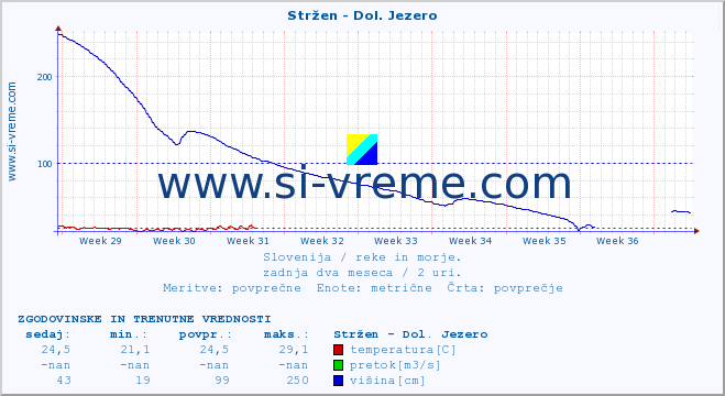 POVPREČJE :: Stržen - Dol. Jezero :: temperatura | pretok | višina :: zadnja dva meseca / 2 uri.