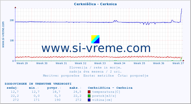 POVPREČJE :: Cerkniščica - Cerknica :: temperatura | pretok | višina :: zadnja dva meseca / 2 uri.