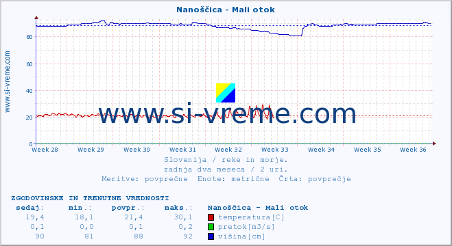 POVPREČJE :: Nanoščica - Mali otok :: temperatura | pretok | višina :: zadnja dva meseca / 2 uri.