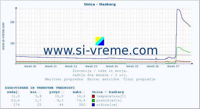 POVPREČJE :: Unica - Hasberg :: temperatura | pretok | višina :: zadnja dva meseca / 2 uri.