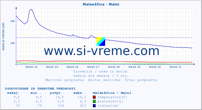 POVPREČJE :: Malenščica - Malni :: temperatura | pretok | višina :: zadnja dva meseca / 2 uri.