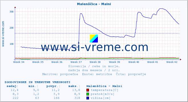 POVPREČJE :: Malenščica - Malni :: temperatura | pretok | višina :: zadnja dva meseca / 2 uri.