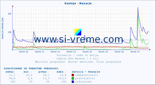 POVPREČJE :: Savinja - Nazarje :: temperatura | pretok | višina :: zadnja dva meseca / 2 uri.