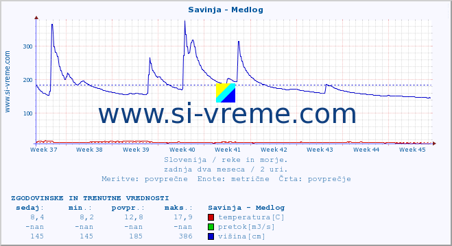 POVPREČJE :: Savinja - Medlog :: temperatura | pretok | višina :: zadnja dva meseca / 2 uri.