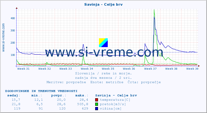 POVPREČJE :: Savinja - Celje brv :: temperatura | pretok | višina :: zadnja dva meseca / 2 uri.