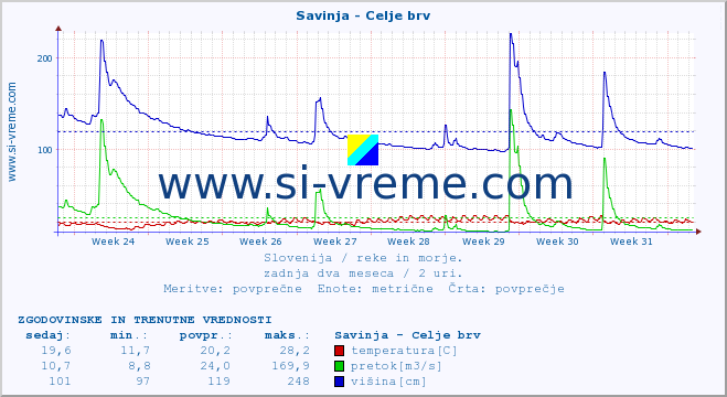 POVPREČJE :: Savinja - Celje brv :: temperatura | pretok | višina :: zadnja dva meseca / 2 uri.