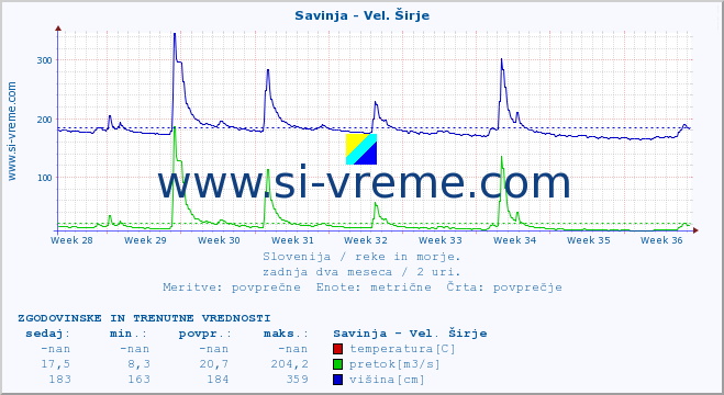 POVPREČJE :: Savinja - Vel. Širje :: temperatura | pretok | višina :: zadnja dva meseca / 2 uri.