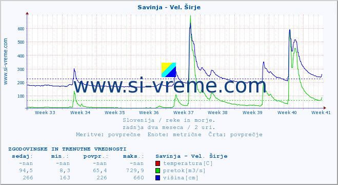 POVPREČJE :: Savinja - Vel. Širje :: temperatura | pretok | višina :: zadnja dva meseca / 2 uri.