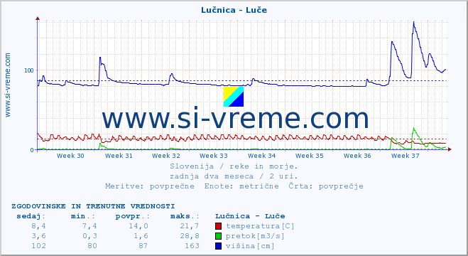 POVPREČJE :: Lučnica - Luče :: temperatura | pretok | višina :: zadnja dva meseca / 2 uri.