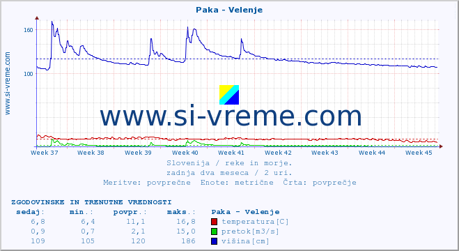 POVPREČJE :: Paka - Velenje :: temperatura | pretok | višina :: zadnja dva meseca / 2 uri.