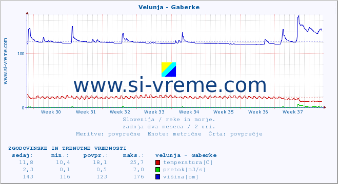 POVPREČJE :: Velunja - Gaberke :: temperatura | pretok | višina :: zadnja dva meseca / 2 uri.