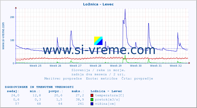 POVPREČJE :: Ložnica - Levec :: temperatura | pretok | višina :: zadnja dva meseca / 2 uri.