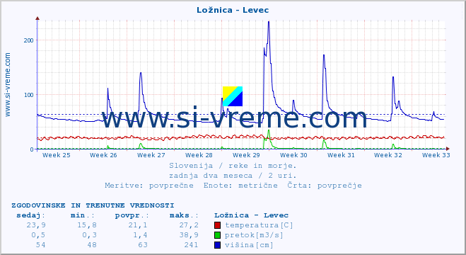 POVPREČJE :: Ložnica - Levec :: temperatura | pretok | višina :: zadnja dva meseca / 2 uri.