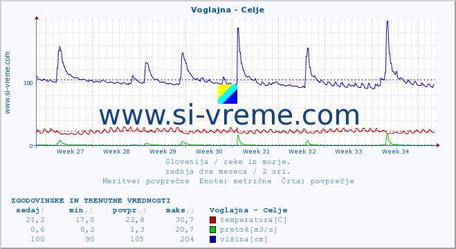 POVPREČJE :: Voglajna - Celje :: temperatura | pretok | višina :: zadnja dva meseca / 2 uri.