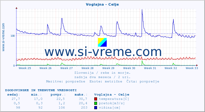 POVPREČJE :: Voglajna - Celje :: temperatura | pretok | višina :: zadnja dva meseca / 2 uri.