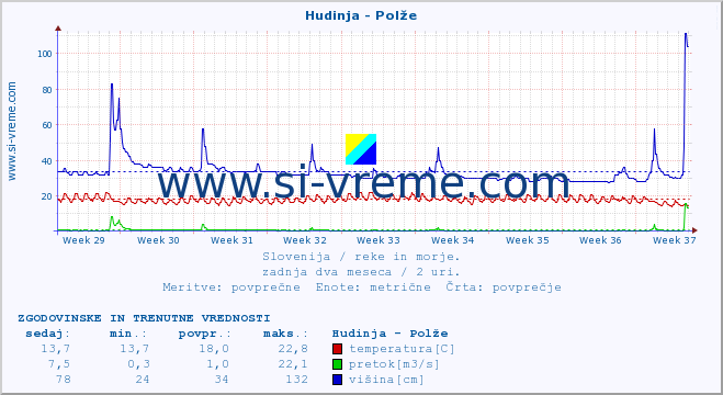 POVPREČJE :: Hudinja - Polže :: temperatura | pretok | višina :: zadnja dva meseca / 2 uri.