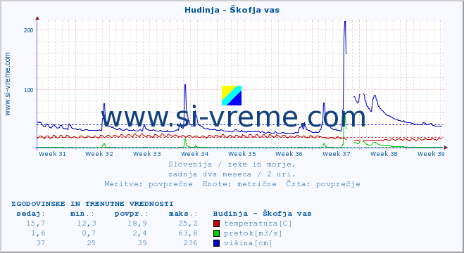 POVPREČJE :: Hudinja - Škofja vas :: temperatura | pretok | višina :: zadnja dva meseca / 2 uri.