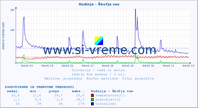 POVPREČJE :: Hudinja - Škofja vas :: temperatura | pretok | višina :: zadnja dva meseca / 2 uri.