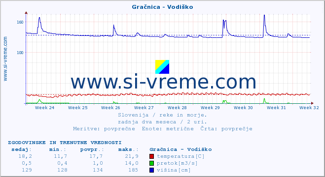 POVPREČJE :: Gračnica - Vodiško :: temperatura | pretok | višina :: zadnja dva meseca / 2 uri.