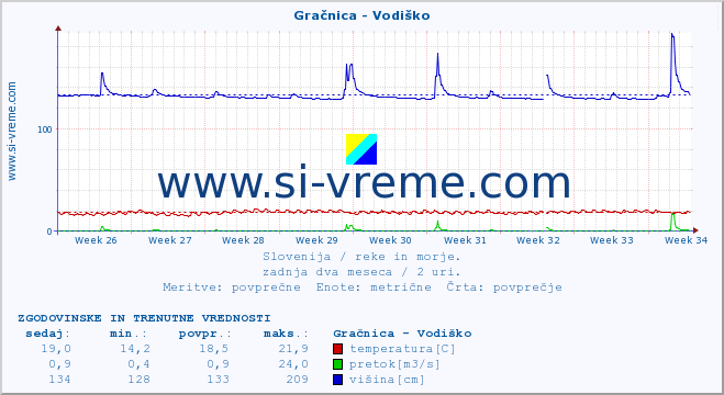 POVPREČJE :: Gračnica - Vodiško :: temperatura | pretok | višina :: zadnja dva meseca / 2 uri.