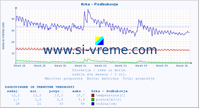 POVPREČJE :: Krka - Podbukovje :: temperatura | pretok | višina :: zadnja dva meseca / 2 uri.